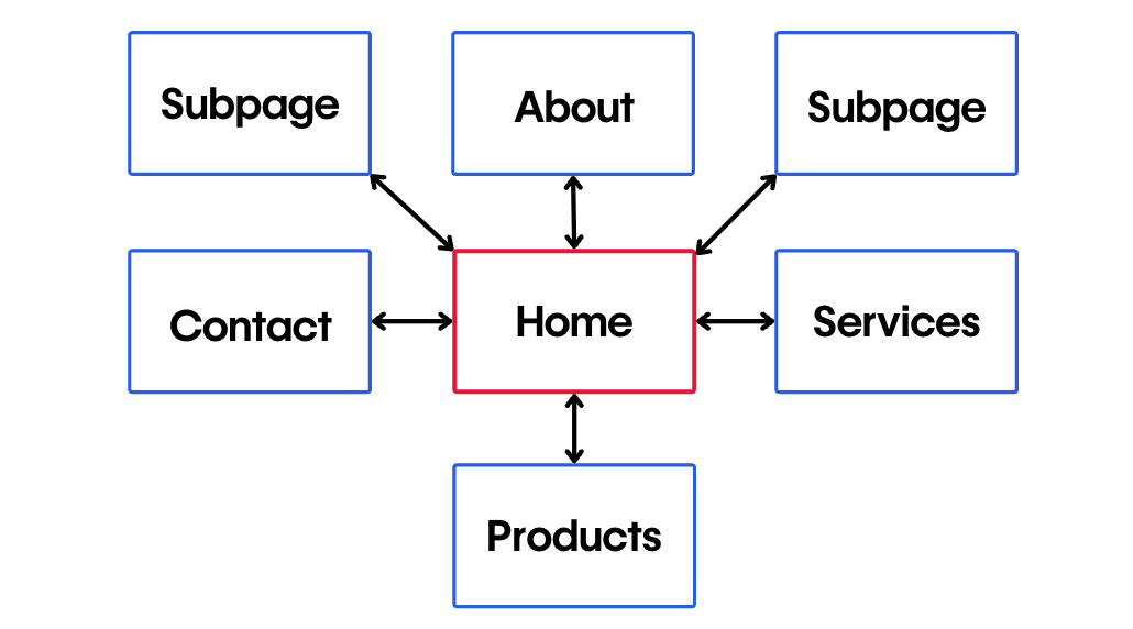 Site Structure